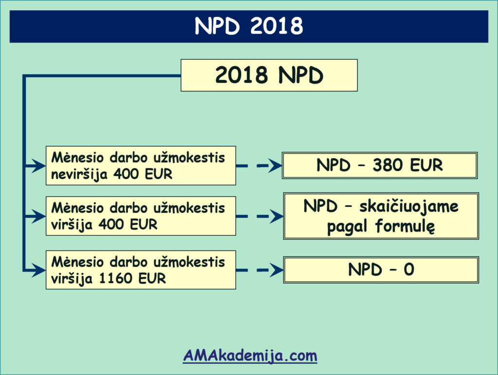 NPD 2018 Dydis, Skaičiuoklė, NPD Formulė Ir NPD Nuo 2018